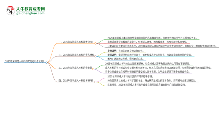 2025年深圳成人本科的文憑可以考公嗎？思維導(dǎo)圖