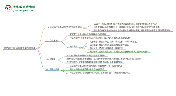 2025年廣州成人繼續(xù)教育學歷能考研嗎?思維導圖
