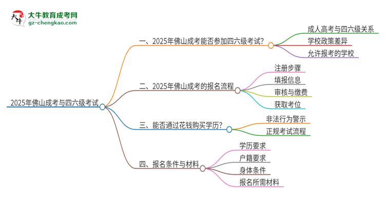 2025年佛山成考考上了能參加四六級(jí)考試嗎？思維導(dǎo)圖