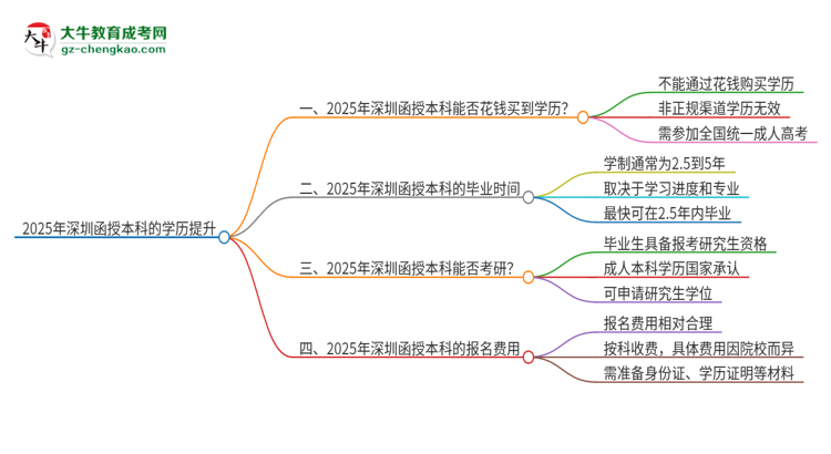 2025年深圳函授本科學(xué)歷能花錢買到嗎？思維導(dǎo)圖
