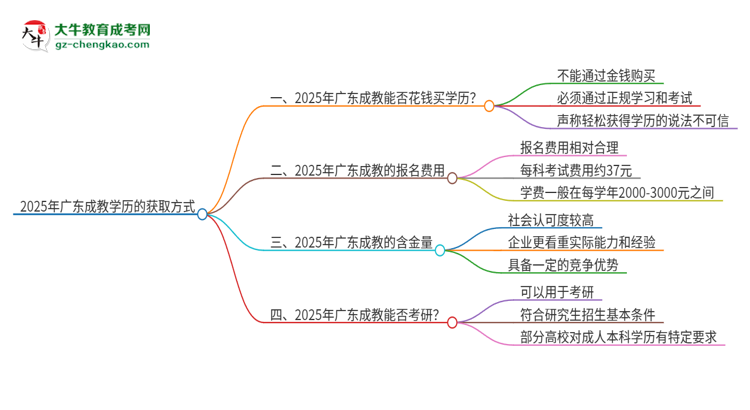 2025年廣東成教學(xué)歷能花錢(qián)買(mǎi)到嗎？思維導(dǎo)圖