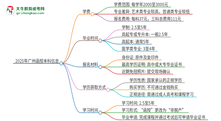 2025年廣州函授本科學(xué)費(fèi)要多少?思維導(dǎo)圖
