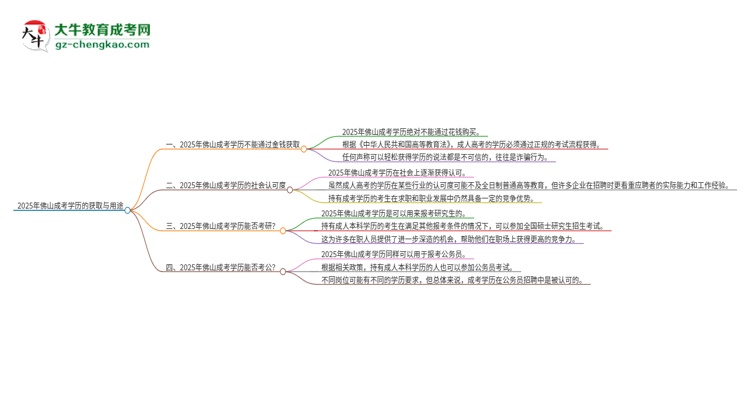 2025年佛山成考學(xué)歷能花錢(qián)買(mǎi)到嗎？思維導(dǎo)圖