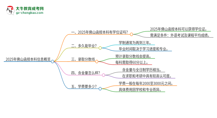 2025年佛山函授本科有學(xué)位嗎？思維導(dǎo)圖