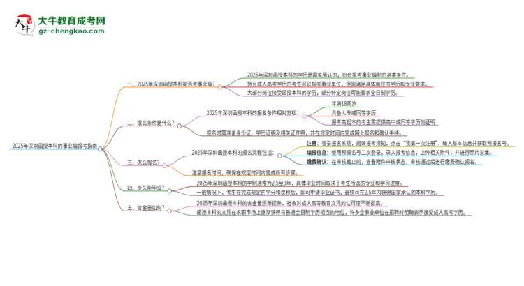 2025年深圳函授本科學(xué)歷能考事業(yè)編嗎？思維導(dǎo)圖