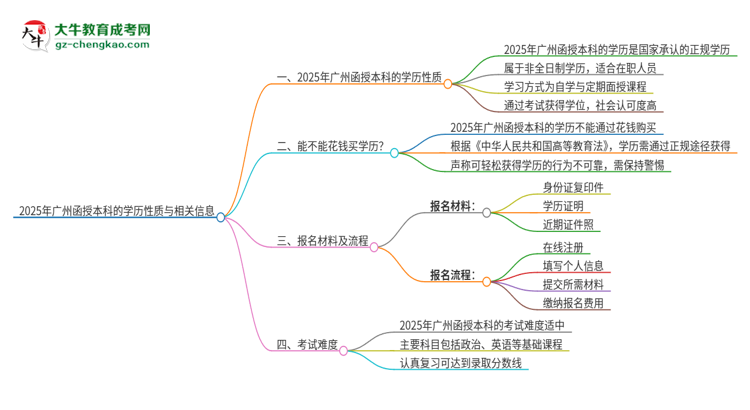 2025年廣州函授本科的學(xué)歷是全日制的嗎？思維導(dǎo)圖