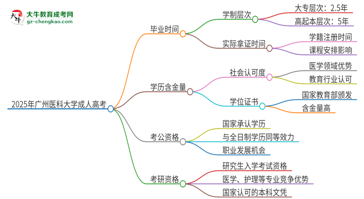 2025年廣州醫(yī)科大學(xué)成人高考多久能考完拿證？思維導(dǎo)圖