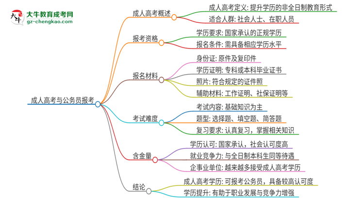 2025年華南師范大學(xué)成人高考學(xué)歷可以考公嗎？思維導(dǎo)圖