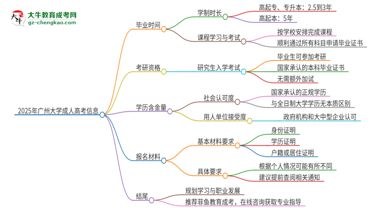 2025年廣州大學(xué)成人高考多久能考完拿證？思維導(dǎo)圖