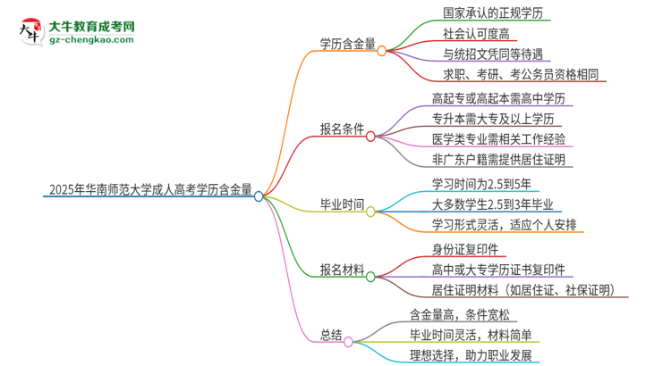 2025年華南師范大學(xué)成人高考的學(xué)歷含金量怎么樣？思維導(dǎo)圖
