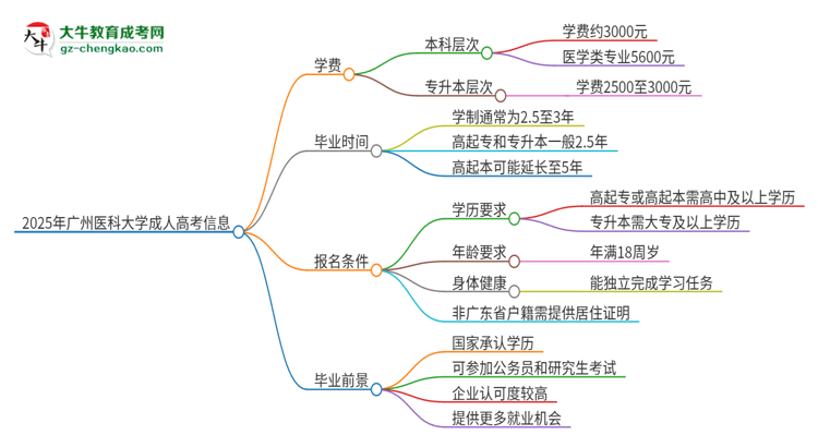 2025年廣州醫(yī)科大學(xué)成人高考一年學(xué)費要多少？思維導(dǎo)圖