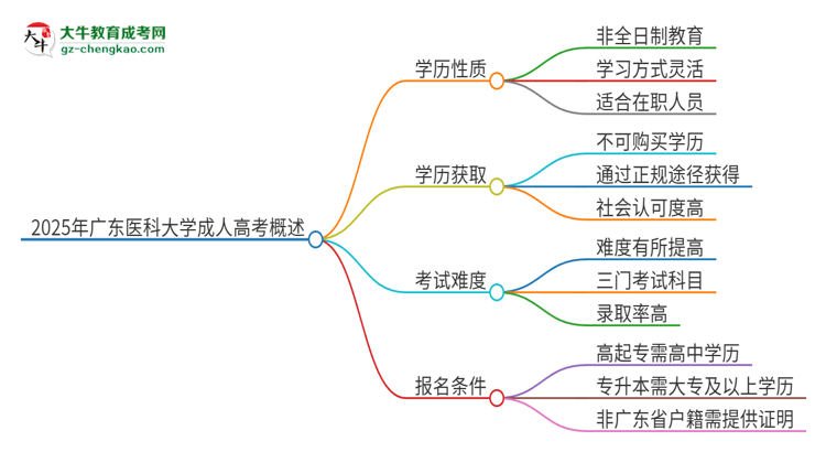 2025年廣東醫(yī)科大學(xué)成人高考的是全日制的嗎？思維導(dǎo)圖