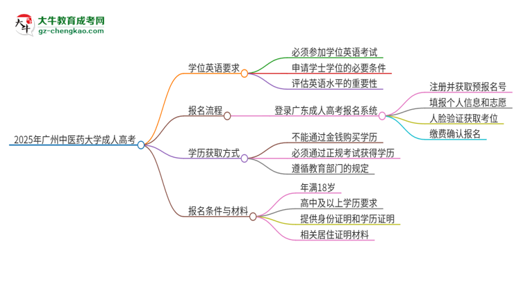 2025年廣州中醫(yī)藥大學(xué)成人高考必須考學(xué)位英語(yǔ)嗎？思維導(dǎo)圖