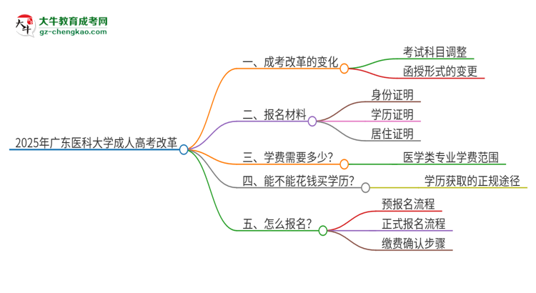 2025年廣東醫(yī)科大學(xué)成人高考改革了哪些內(nèi)容？思維導(dǎo)圖