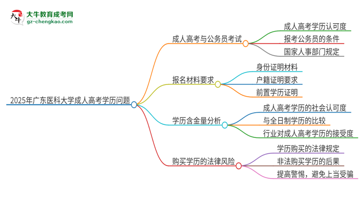 2025年廣東醫(yī)科大學(xué)成人高考學(xué)歷可以考公嗎？思維導(dǎo)圖