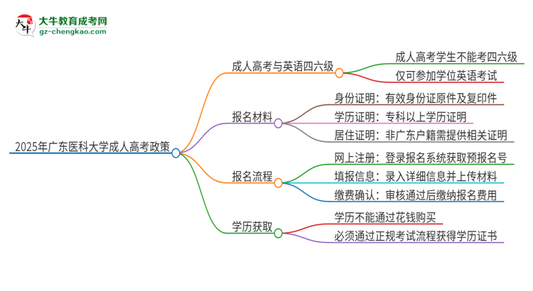 2025年廣東醫(yī)科大學(xué)讀成人高考能考四六級(jí)嗎？思維導(dǎo)圖