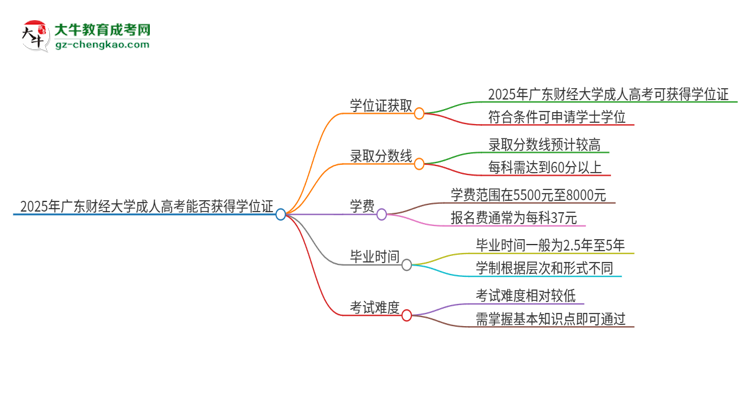 2025年廣東財(cái)經(jīng)大學(xué)成人高考能拿到學(xué)位證嗎？思維導(dǎo)圖