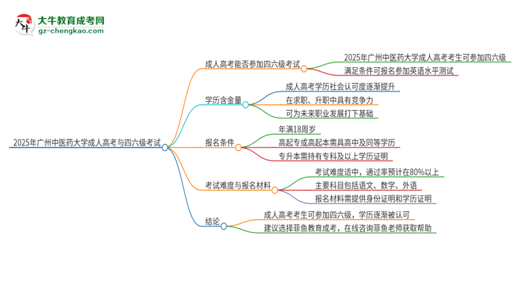 2025年廣州中醫(yī)藥大學(xué)讀成人高考能考四六級嗎？思維導(dǎo)圖