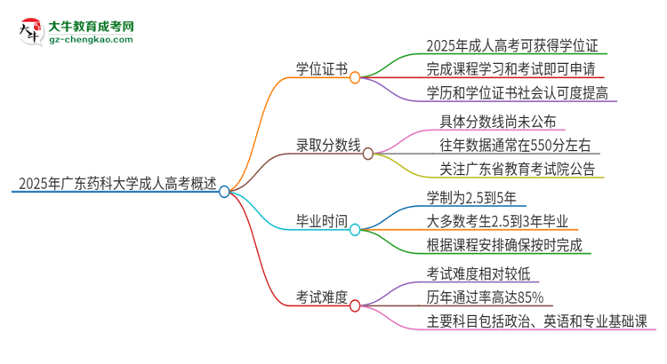 2025年廣東藥科大學(xué)成人高考能拿到學(xué)位證嗎?思維導(dǎo)圖