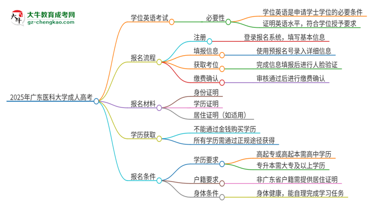2025年廣東醫(yī)科大學(xué)成人高考必須考學(xué)位英語嗎？思維導(dǎo)圖