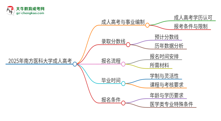 2025年南方醫(yī)科大學(xué)成人高考能考事業(yè)編嗎?思維導(dǎo)圖
