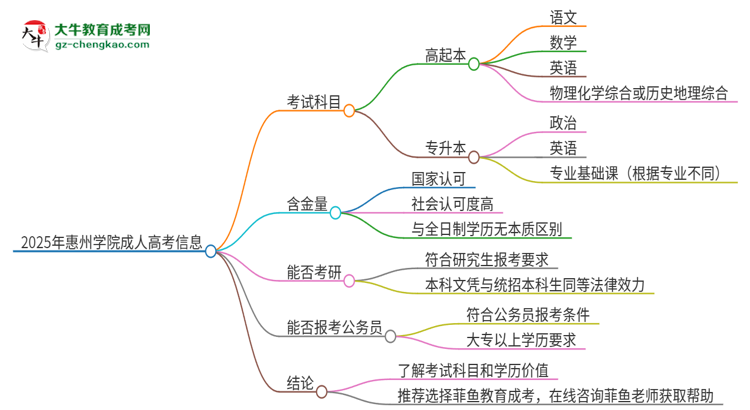 2025年惠州學(xué)院成人高考入學(xué)考試考幾科？思維導(dǎo)圖