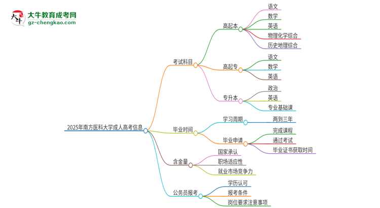 2025年南方醫(yī)科大學(xué)成人高考入學(xué)考試考幾科?思維導(dǎo)圖