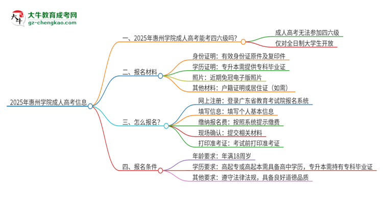 2025年惠州學(xué)院讀成人高考能考四六級嗎？思維導(dǎo)圖