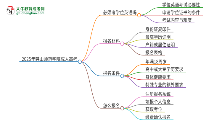2025年韓山師范學(xué)院成人高考必須考學(xué)位英語嗎？思維導(dǎo)圖