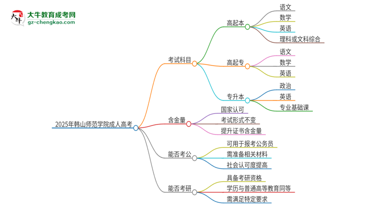 2025年韓山師范學(xué)院成人高考入學(xué)考試考幾科？思維導(dǎo)圖