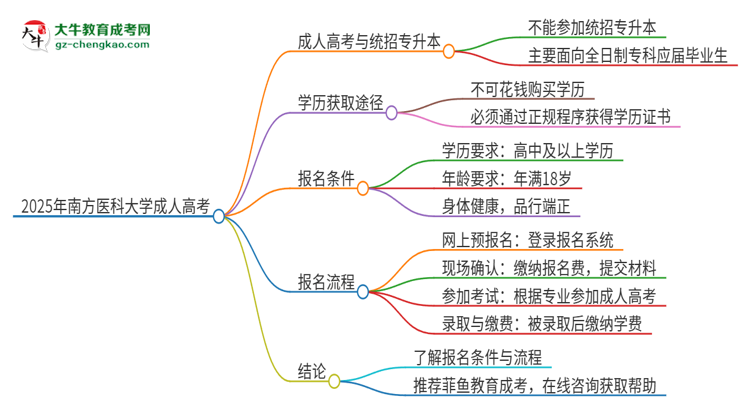 2025年南方醫(yī)科大學(xué)考完成人高考還能參加統(tǒng)招專(zhuān)升本嗎?思維導(dǎo)圖