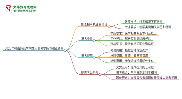 2025年韓山師范學(xué)院的成人高考學(xué)歷能報(bào)考執(zhí)業(yè)醫(yī)師證嗎？思維導(dǎo)圖