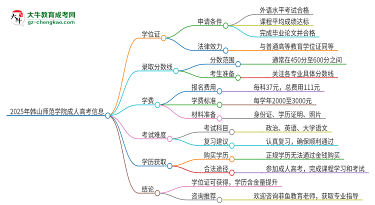 2025年韓山師范學(xué)院成人高考能拿到學(xué)位證嗎？思維導(dǎo)圖