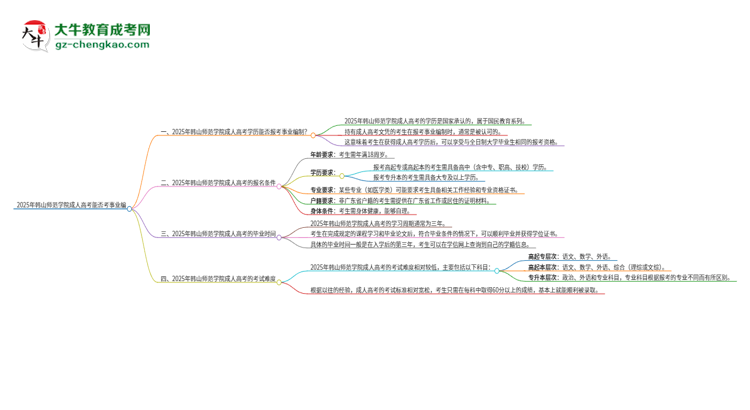 2025年韓山師范學(xué)院成人高考能考事業(yè)編嗎？思維導(dǎo)圖