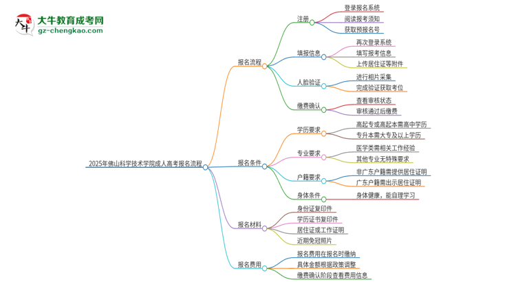 2025年佛山科學技術(shù)學院成人高考報名流程是什么？思維導圖