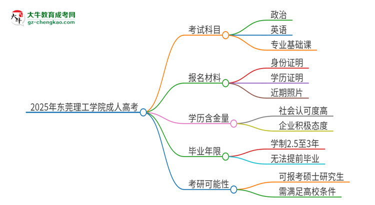 2025年東莞理工學(xué)院成人高考入學(xué)考試考幾科？思維導(dǎo)圖