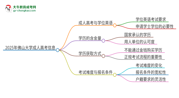 2025年佛山大學(xué)成人高考必須考學(xué)位英語(yǔ)嗎？思維導(dǎo)圖