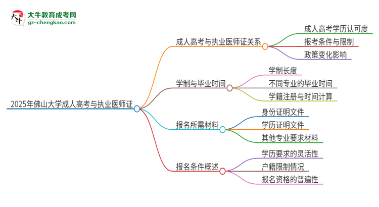 2025年佛山大學(xué)的成人高考學(xué)歷能報考執(zhí)業(yè)醫(yī)師證嗎？思維導(dǎo)圖