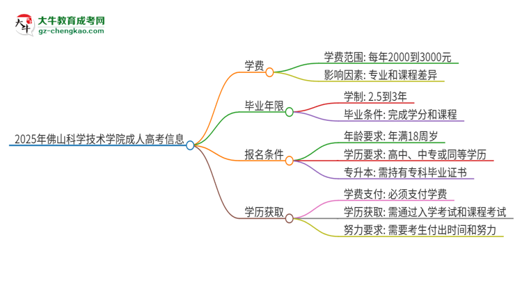 2025年佛山科學(xué)技術(shù)學(xué)院成人高考一年學(xué)費(fèi)要多少?思維導(dǎo)圖