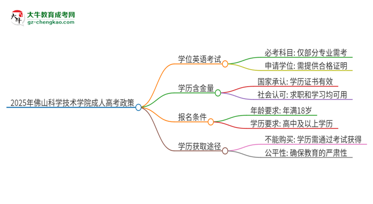 2025年佛山科學(xué)技術(shù)學(xué)院成人高考必須考學(xué)位英語(yǔ)嗎?思維導(dǎo)圖