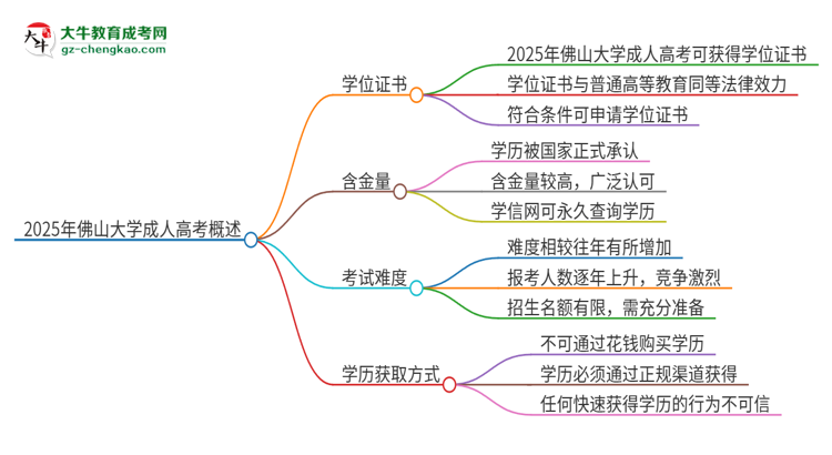 2025年佛山大學(xué)成人高考能拿到學(xué)位證嗎？思維導(dǎo)圖