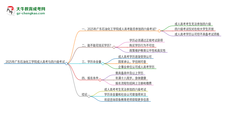 2025年廣東石油化工學(xué)院讀成人高考能考四六級嗎？思維導(dǎo)圖