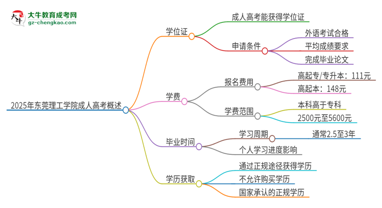 2025年東莞理工學(xué)院成人高考能拿到學(xué)位證嗎?思維導(dǎo)圖