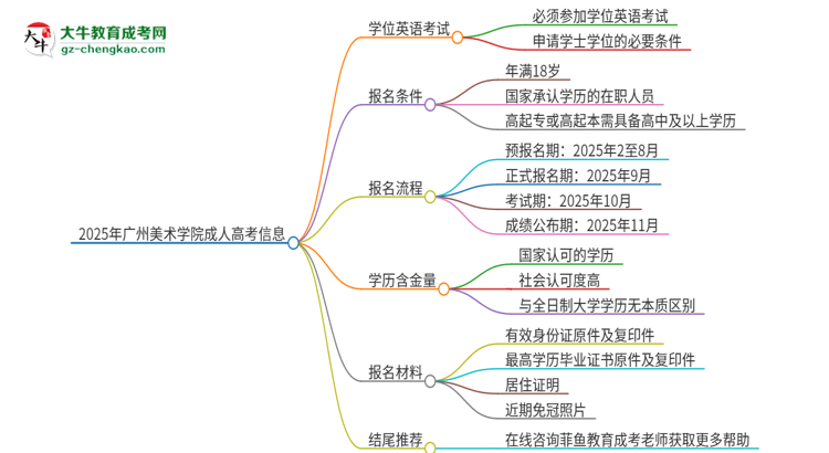 2025年廣州美術(shù)學(xué)院成人高考必須考學(xué)位英語(yǔ)嗎？思維導(dǎo)圖