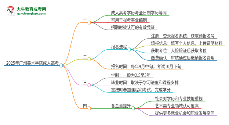 2025年廣州美術(shù)學(xué)院成人高考能考事業(yè)編嗎？思維導(dǎo)圖
