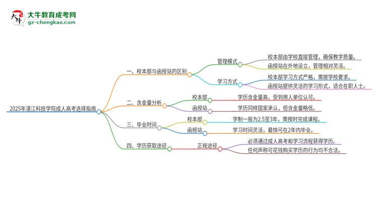 2025年湛江科技學(xué)院成人高考校本部和函授站哪個好一點(diǎn)？思維導(dǎo)圖
