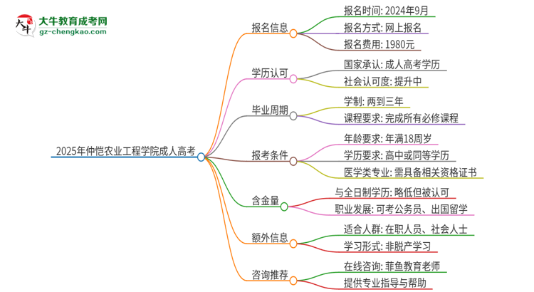2025年仲愷農(nóng)業(yè)工程學(xué)院的成人高考學(xué)歷能報(bào)考執(zhí)業(yè)醫(yī)師證嗎？思維導(dǎo)圖