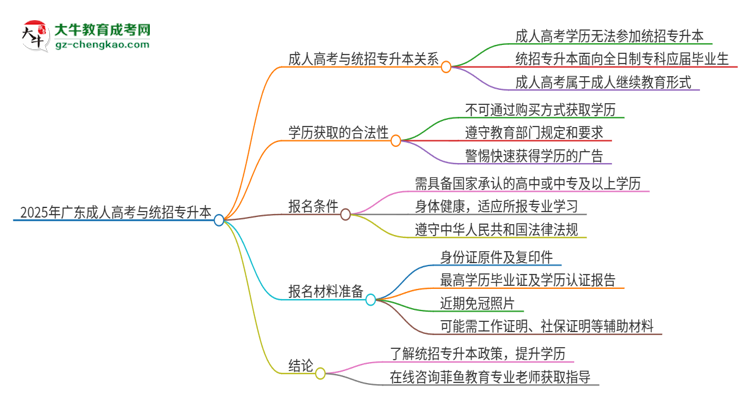 2025年廣東培正學(xué)院考完成人高考還能參加統(tǒng)招專(zhuān)升本嗎?思維導(dǎo)圖
