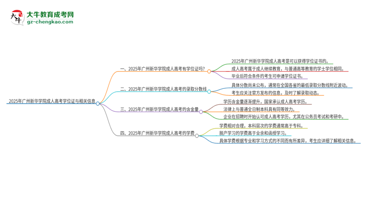 2025年廣州新華學(xué)院成人高考能拿到學(xué)位證嗎？思維導(dǎo)圖