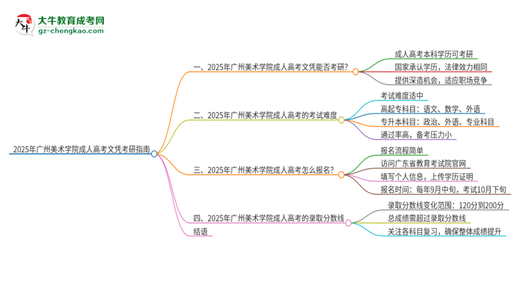 2025年廣州美術(shù)學(xué)院成人高考文憑能考研嗎？思維導(dǎo)圖